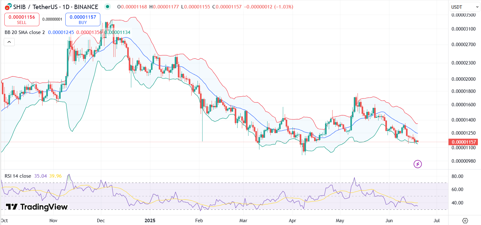 SHIB price chart with RSI and Bollinger Bands