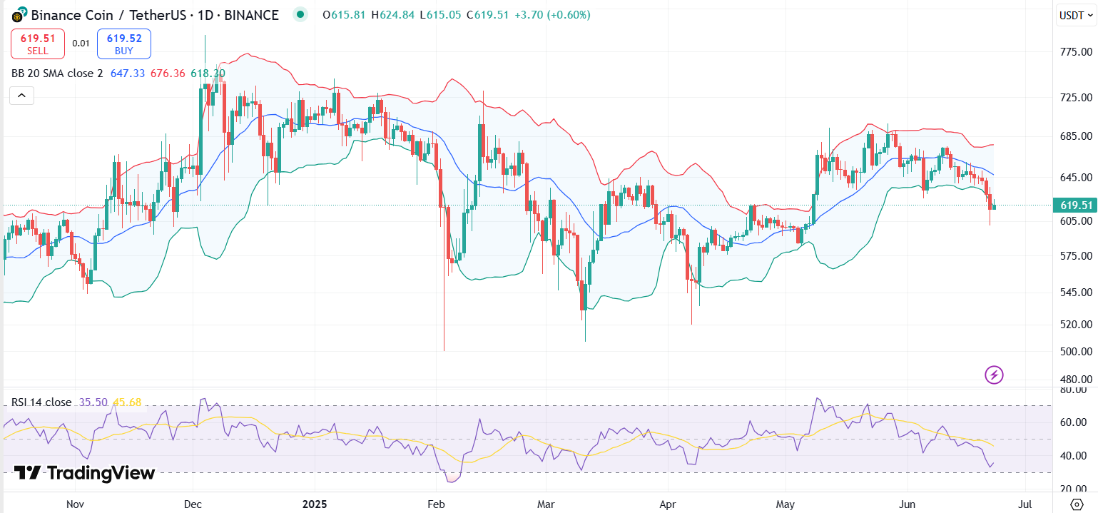 BNB weekly chart 