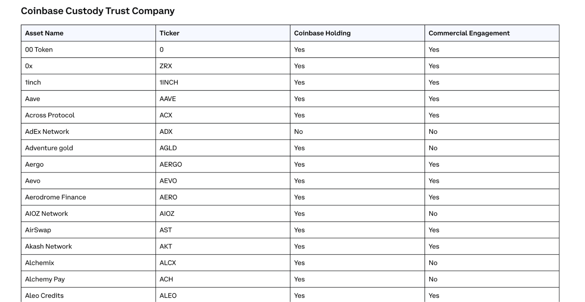 Assets in Coinbase Custody