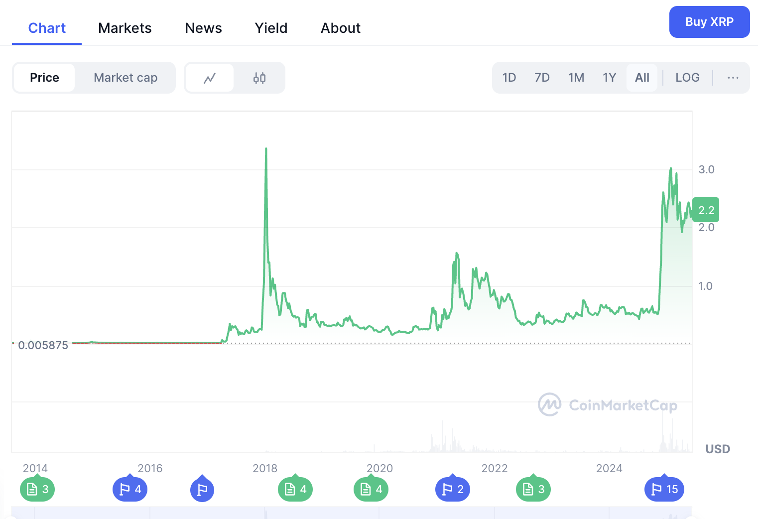The XRP price chart from 2014 to 2025