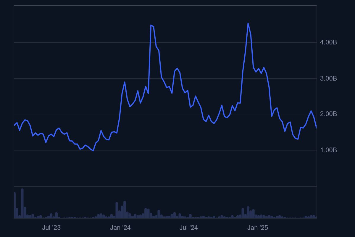 Arbitrum price | Source: Coinmarketcap