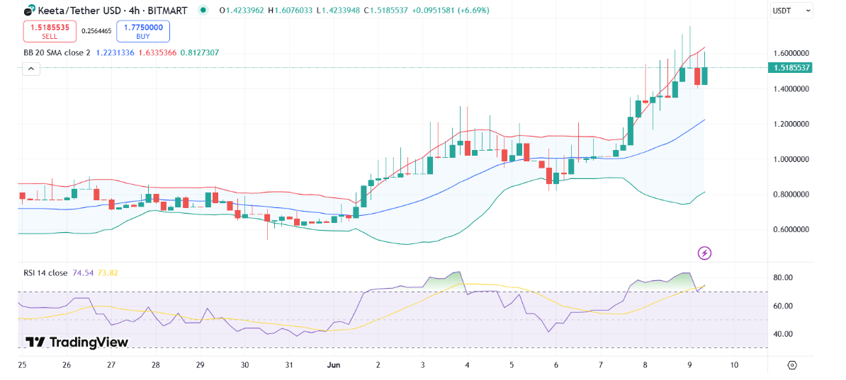 Keeta (KTA) Price Gains 15% as Market Cap Crosses $600M, Trader Nets 54x Return
