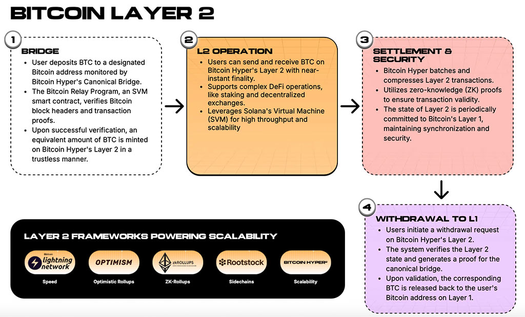 Where Solana Speed Meets Bitcoin Strength: Bitcoin Hyper Layer-2 Hits $1.3M Fast