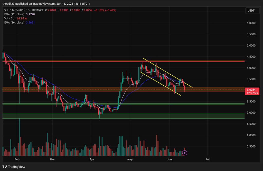 SUI Price Prediction: Bullish Cross Forms as ETF Filing Sparks Momentum