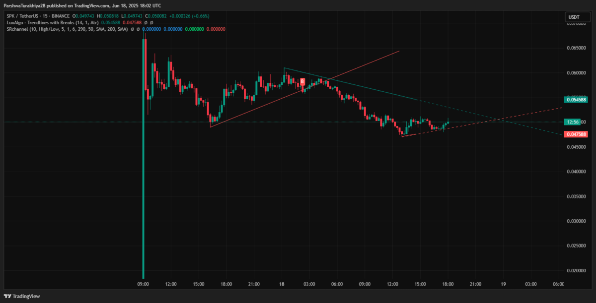 SPX Price Chart | Source: TradingView