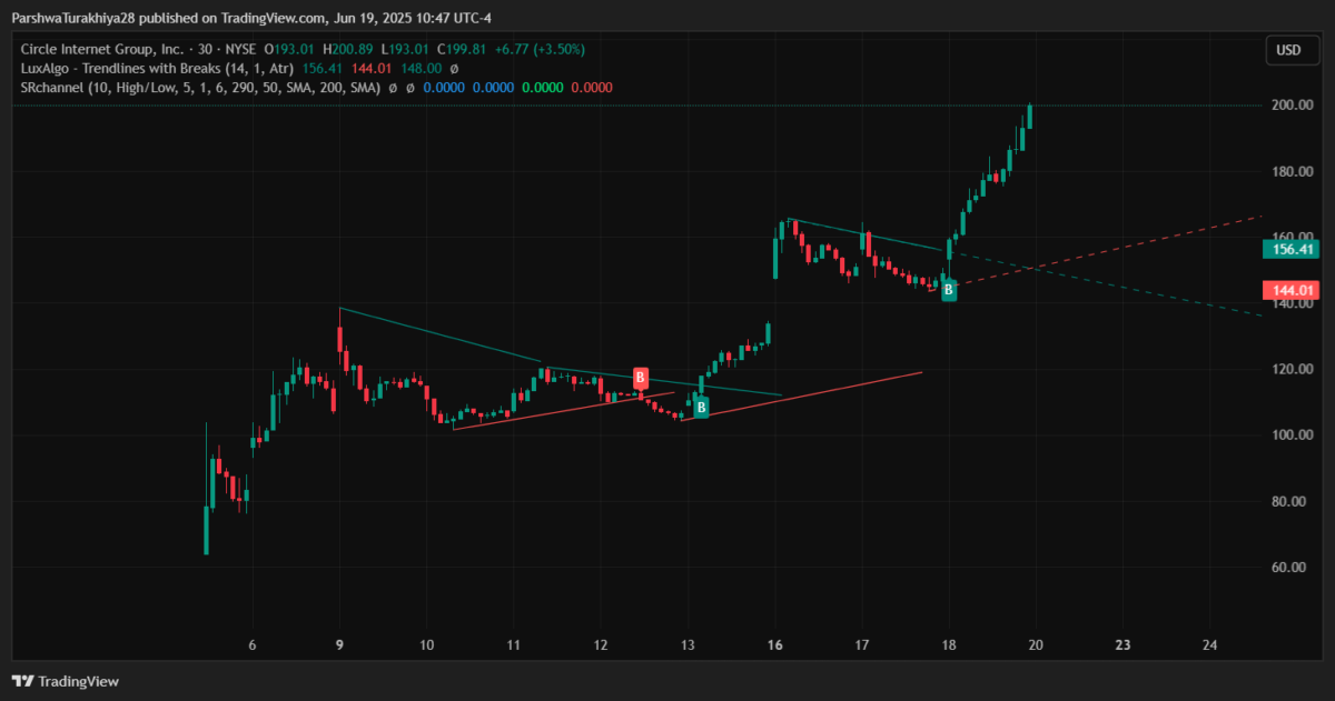 Circle stock price dynamics | Source: TradingView