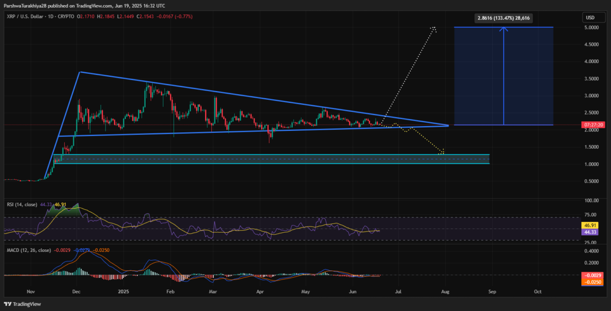 XRP Price Forecast | Source: TradingView
