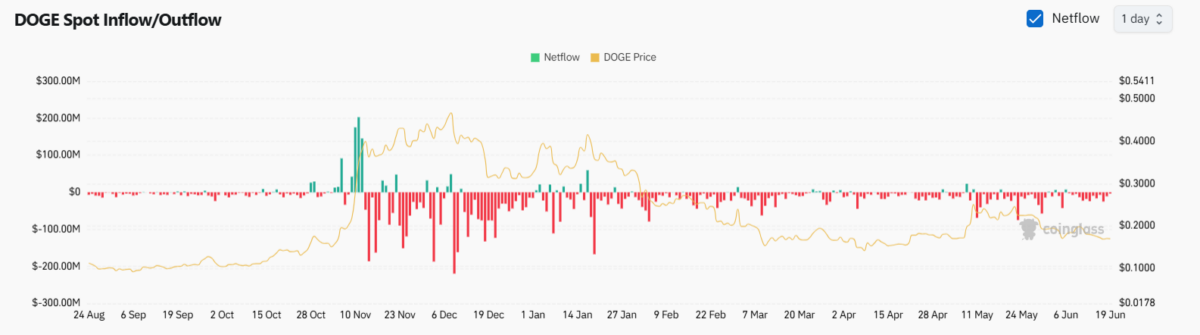 DOGE Spot Inflow/Outflow | Source: Coinglass