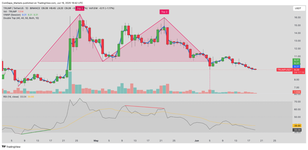 Official Trump Price Forecast | Source: TradingView