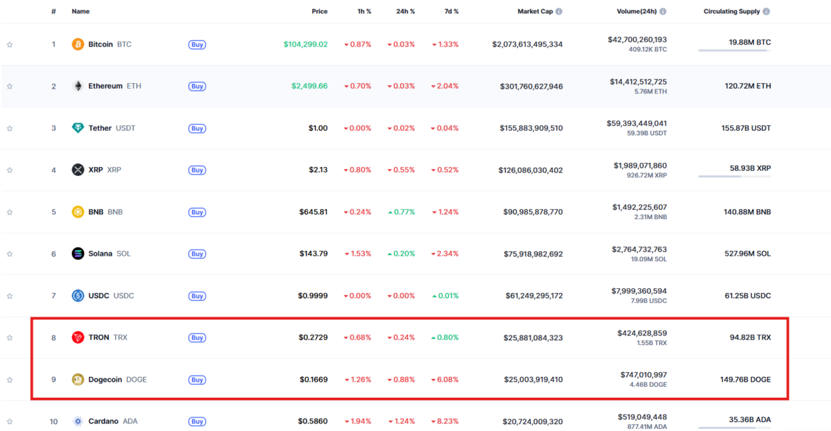 TRX overtakes DOGE to rank #8 by market cap | Source: CoinMarketCap