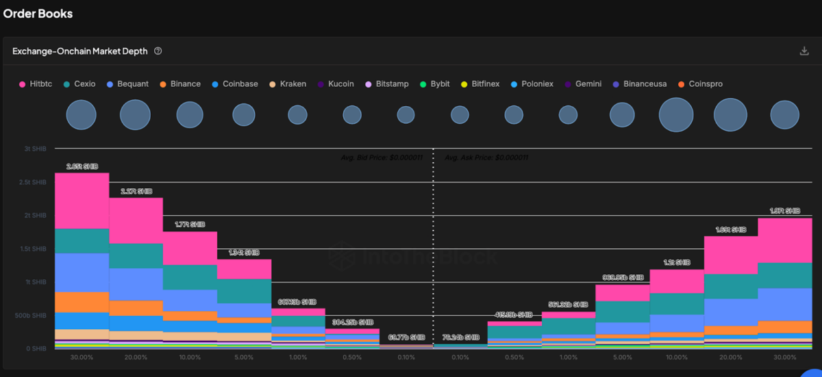 Shiba Inu Aggregate Exchange Order Books data | Source: IntoTheBlock