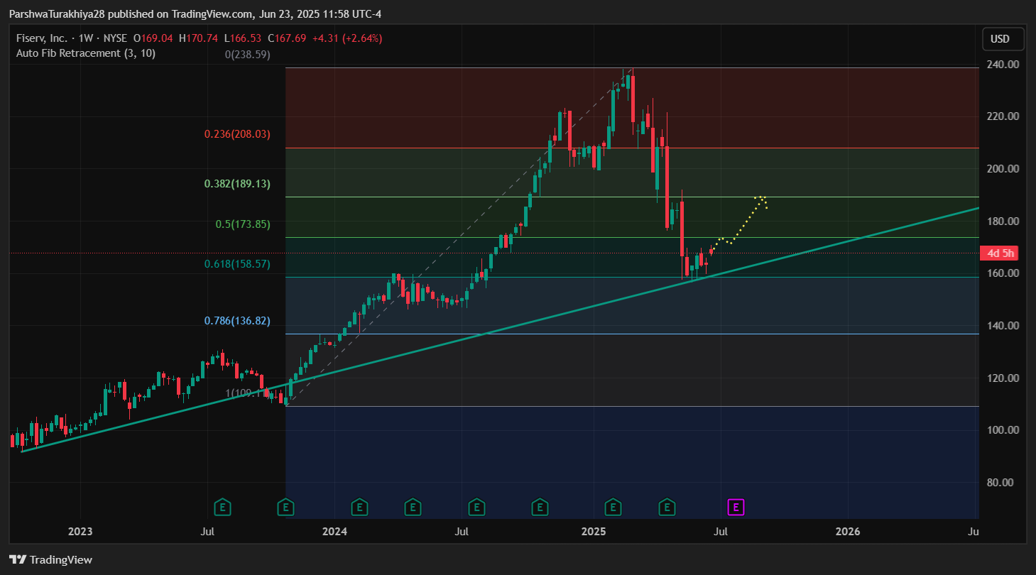FISV price dynamics | Source: TradingView