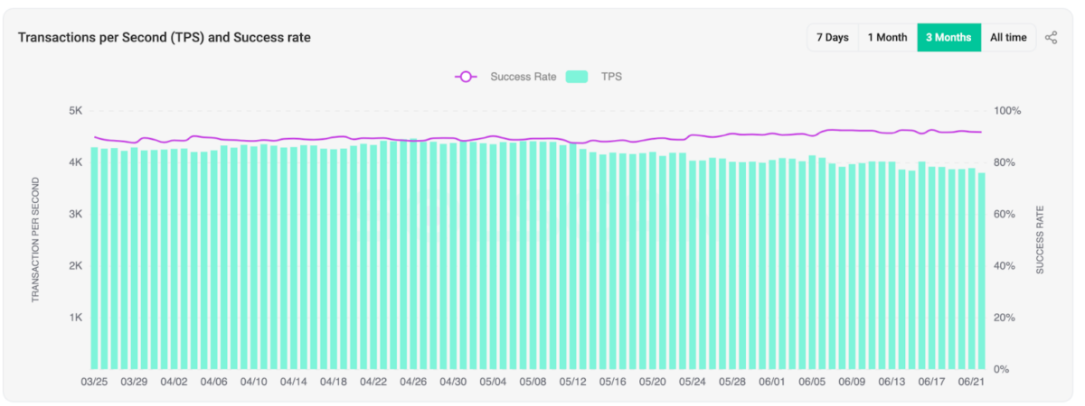 Solana Transactions Per Seconds | June 2025 | Source: Solscan.io