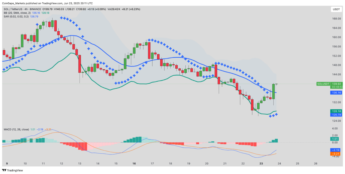 Solana price forecast | TradingView