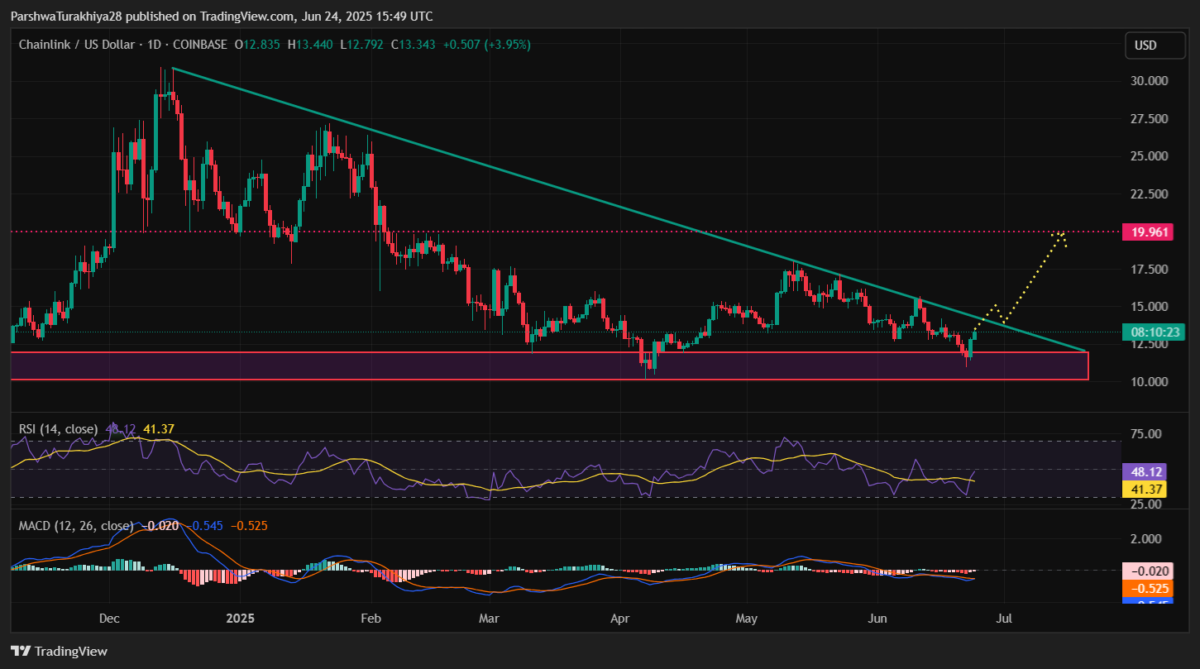 LINKUSD price dynamics | Source: TradingView