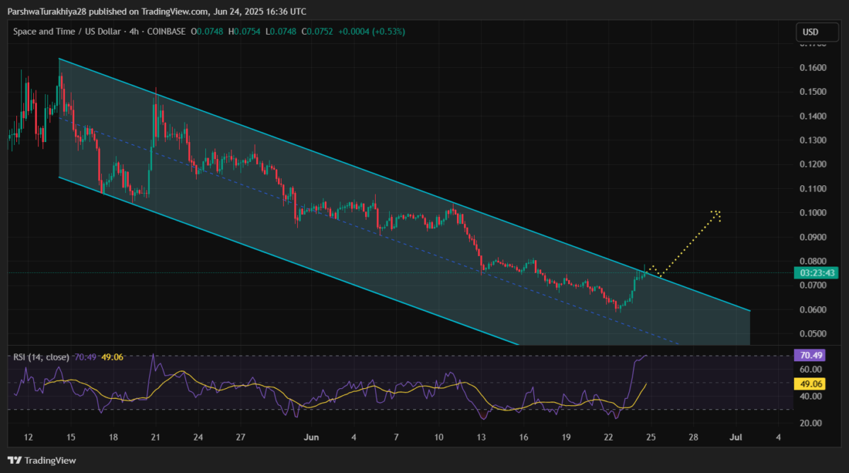 SXTUSD price dynamics | Source: TradingView