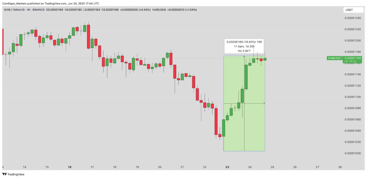 Shiba Inu price action, June 24, 2025 | Tradingview