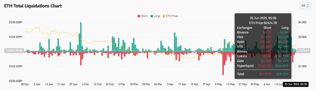 ETH liquidation chart | Source: Coinglass