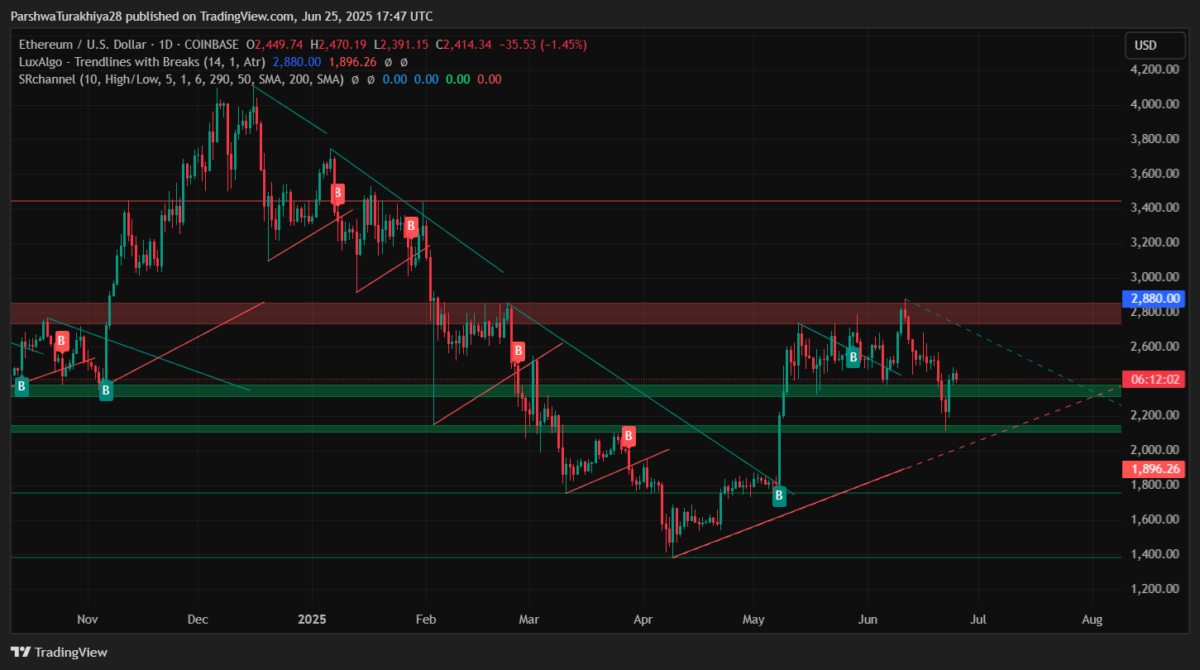 ETH price forecast | Source: TradingView