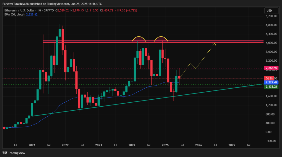 ETH price dynamics | Source: TradingView