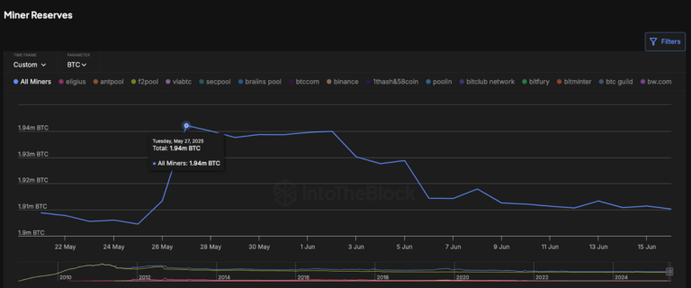 Bitcoin miners reserves | June 2025 | Source: IntoTheBlock