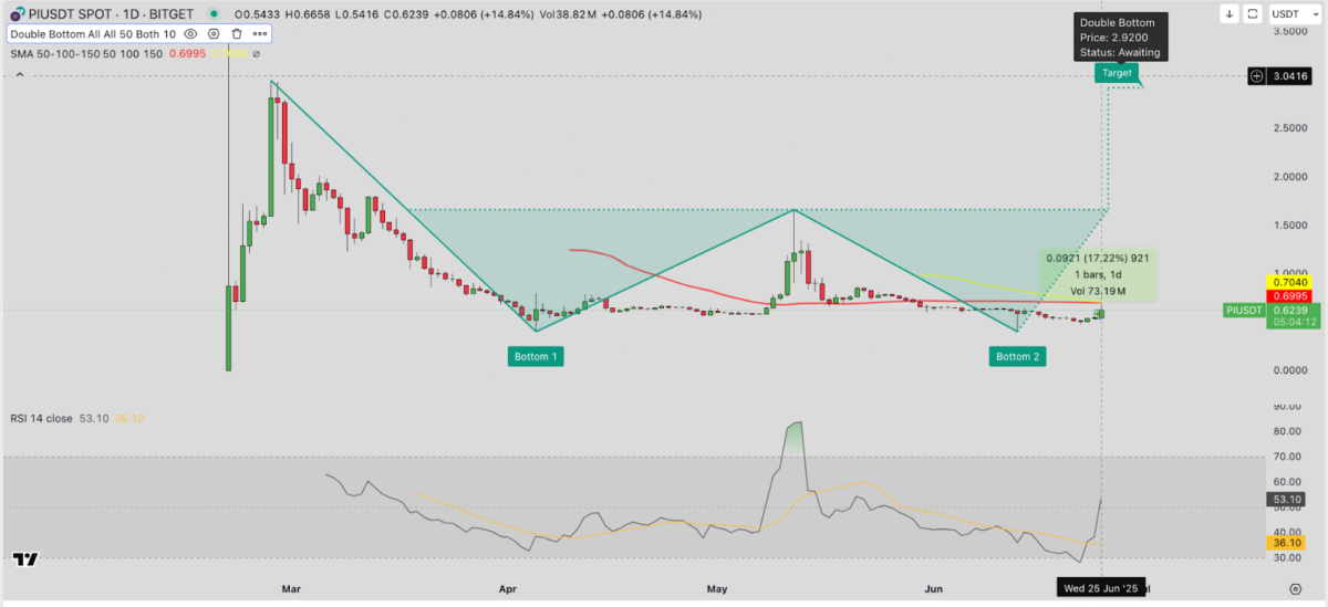 PI Coin (PI) Price Forecast | June 25