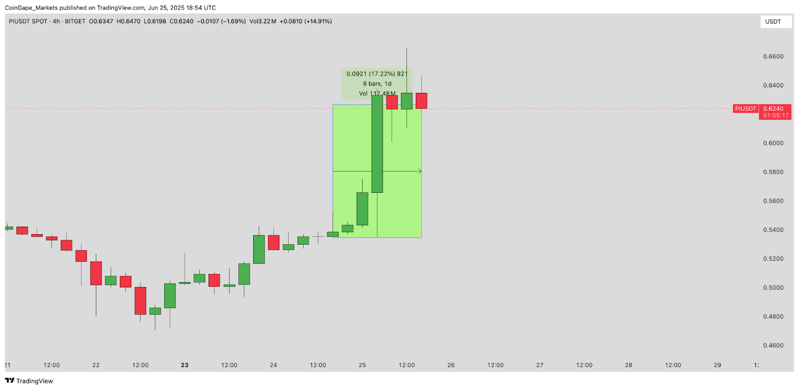 Pi Coin price action | June 25
