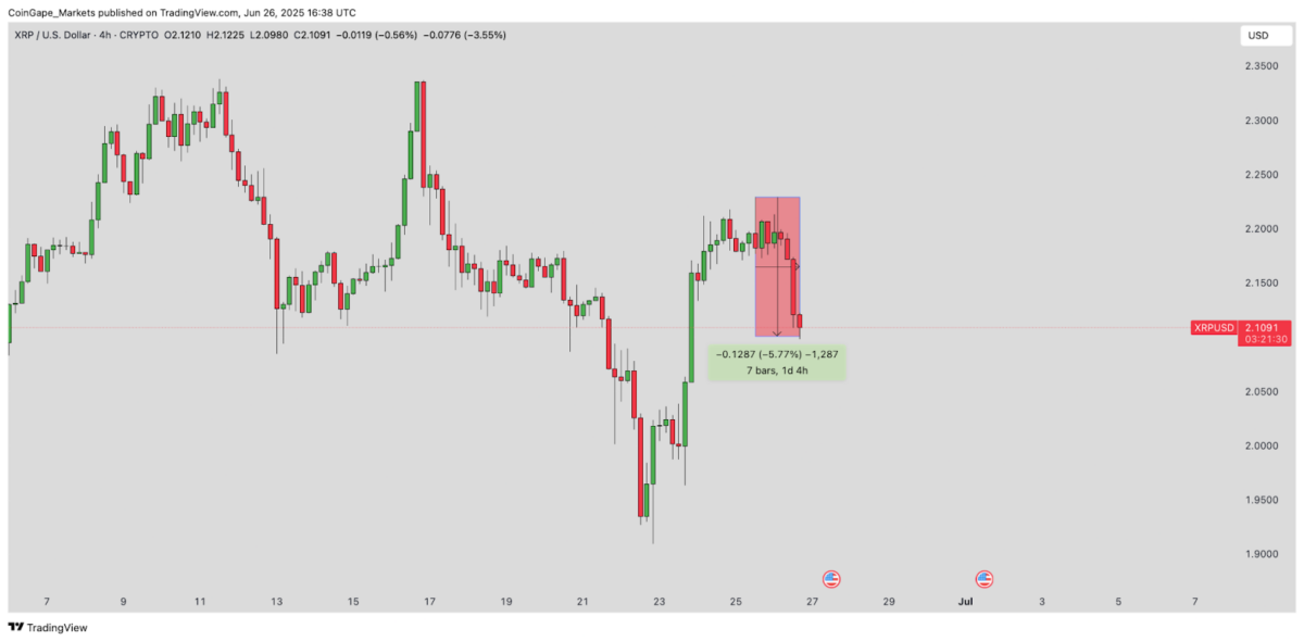 Ripple (XRP) Price Action | June 26, 2025 | Source: TradingView