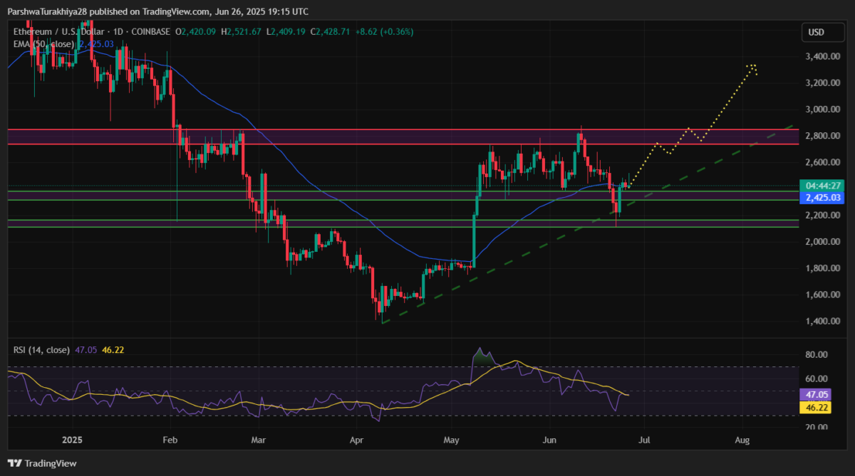 ETHUSD price dynamics | Source: TradingView
