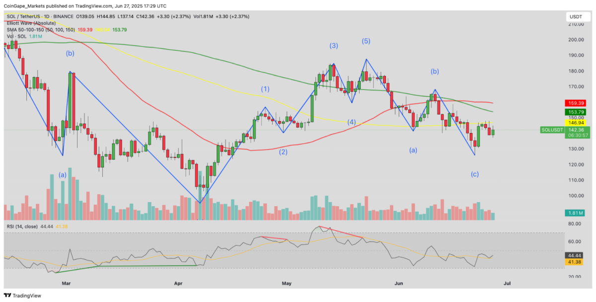 Solana Price Forecast