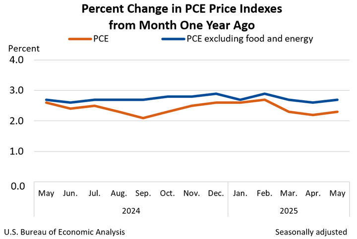 US PCE Inflation data | June, 27 2025