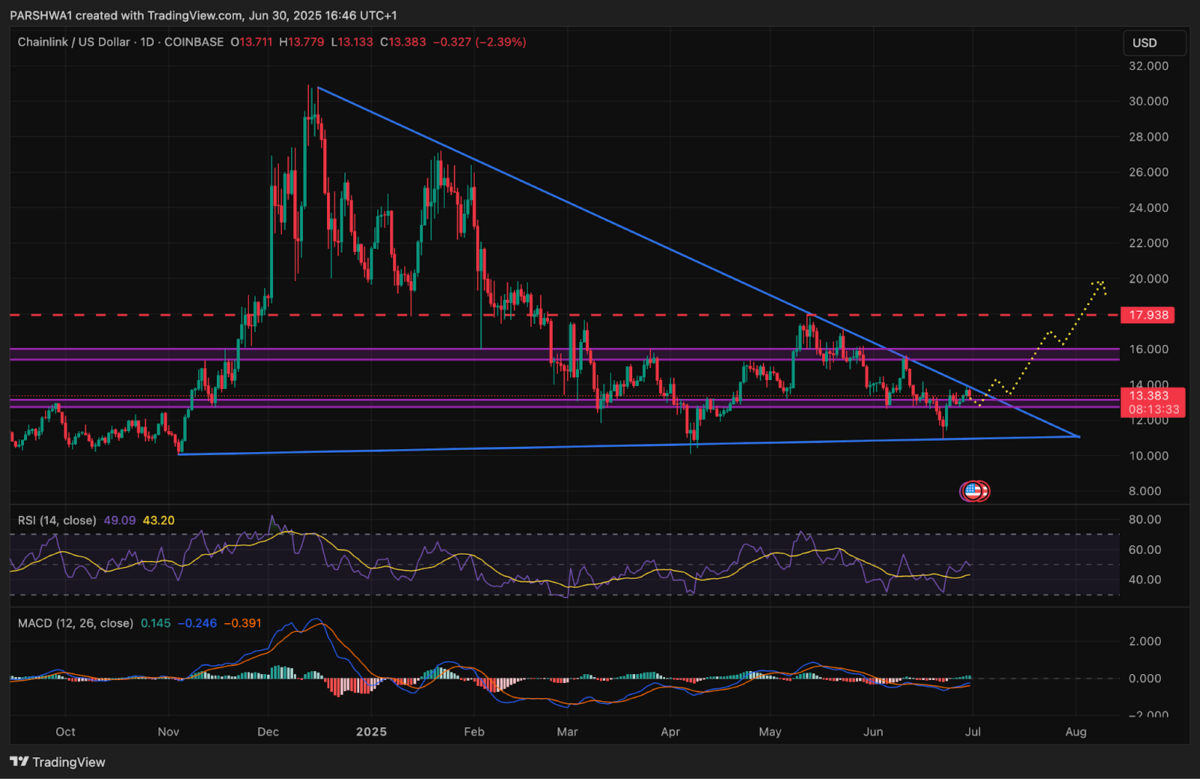 LINKUSD price dynamics: | Source: TradingView