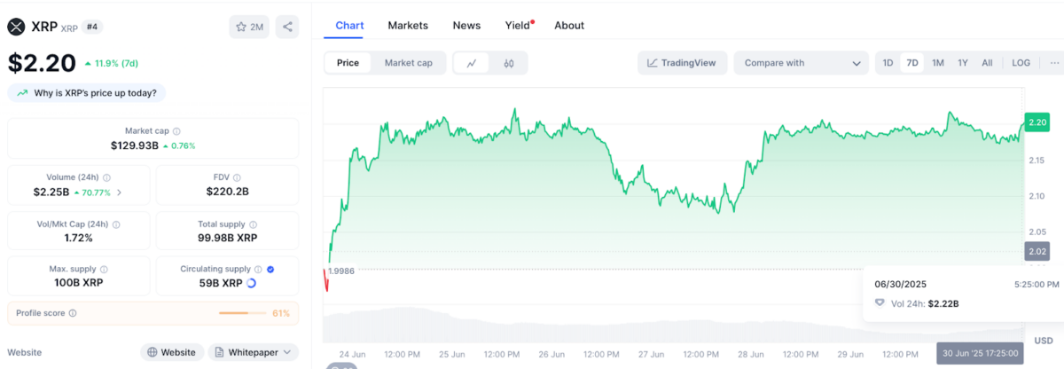 XRP price vs Trading Volume | Source: CoinmarketCap