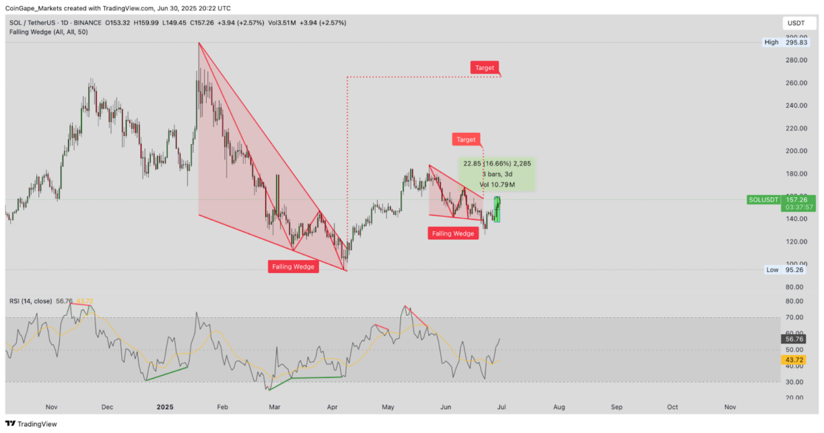 Solana price forecast | TradingView