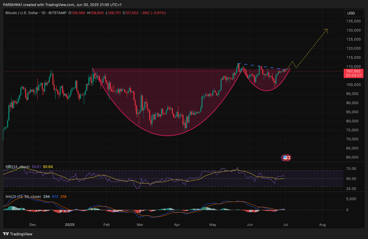 BTC price dynamics | Source: TradingView