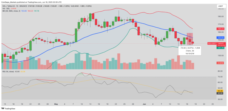 Solana (SOL) Daily Chart | Source TradingView