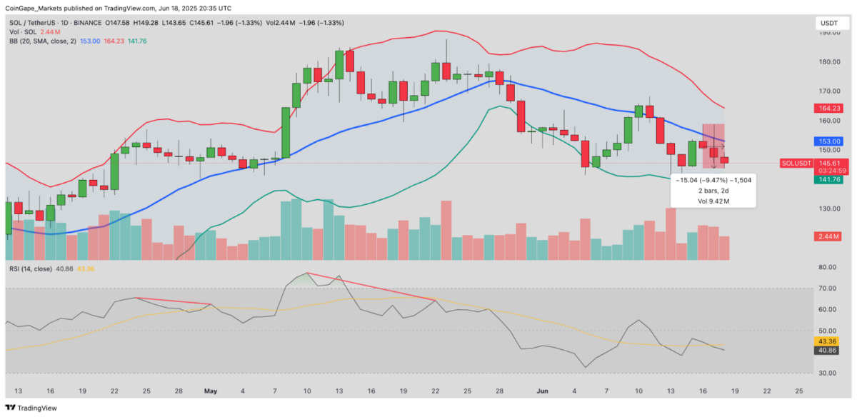 Solana (SOL) Daily Chart | Source TradingView