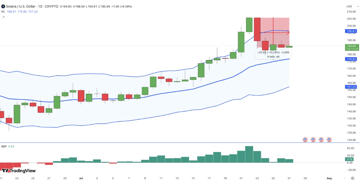 Solana price forecast | SOLUSD 24H Chart | TradingView