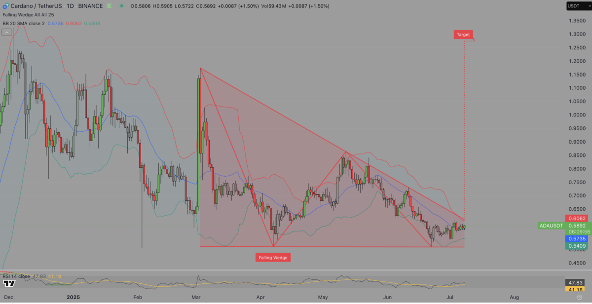 Cardano price forecast | Source: TradingView