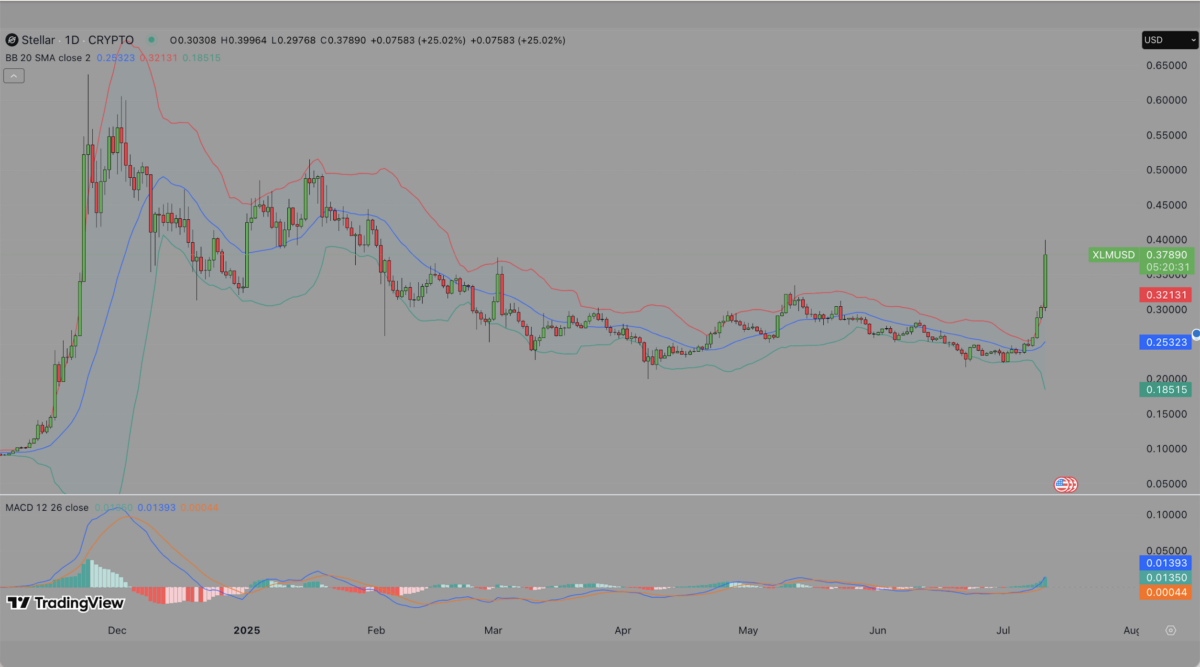 XLM Price Forecast | Source: TradingView