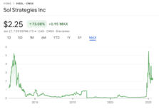 Sol Strategies Inc stock chart