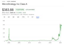 MicroStrategy stock chart