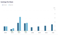 NASDAQ earnings per share chart