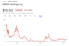 MARA Holdings Inc stock chart