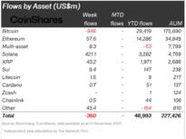 CoinShares data indicating high levels of outflows into Bitcoin ETFs