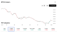 Bitcoin dominance going down on a chart from Tradingview