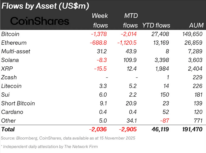 CoinShares data indicating high levels of outflows into Bitcoin ETFs