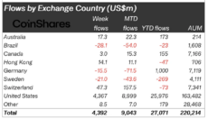 Coinshares Etheruem ETF inflows