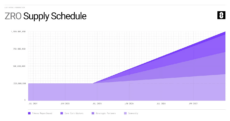 ZRO Supply Schedule