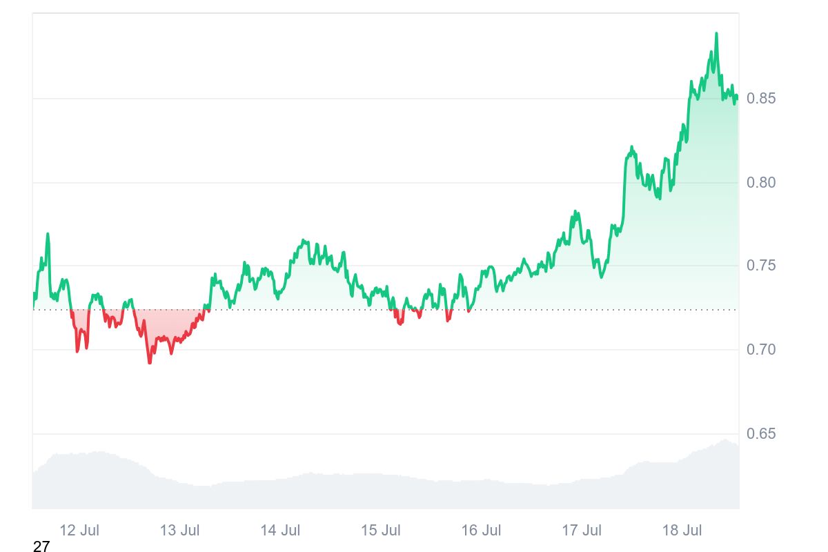 Cardano 7D Price Chart | Source: CoinMarketCap